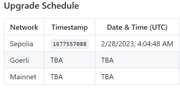 abcoathup's tweet photo. #SepoliaShapella was successful.
Hopefully at ACDE this week we get proposed dates for upgrading Goerli and mainnet (assuming no issues with Goerli) to Shapella.
Fortnight gaps would mean withdrawals by end of March.
https://t.co/4BM34ZX5SE https://t.co/y6MOzD1zta