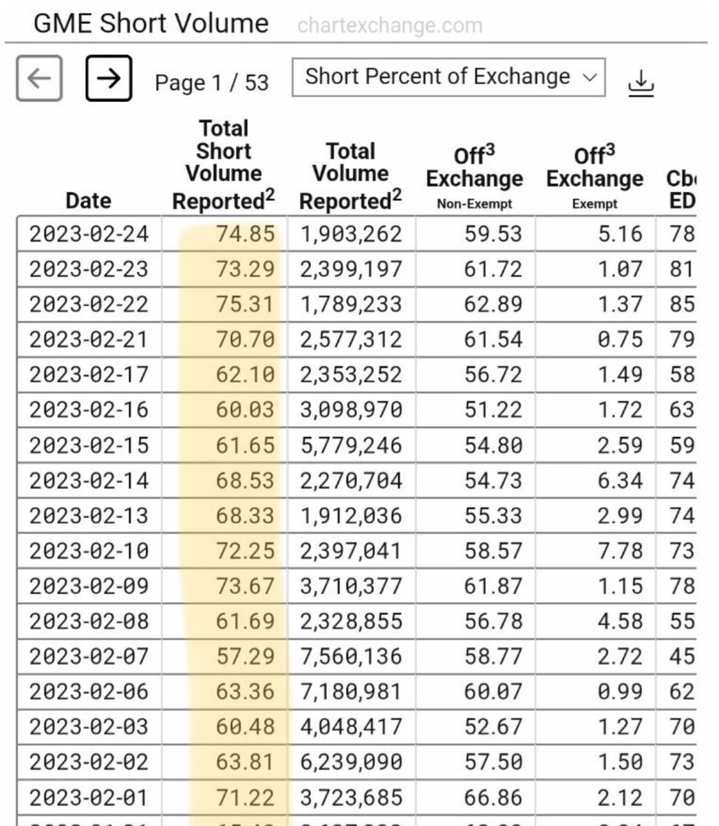 Malone_Wealth's tweet photo. 102 consecutive days $GME shares have been more than 50% short volume. Company fundamentals don't matter when a spring is wound this tight. https://t.co/OU4DKmIRZR