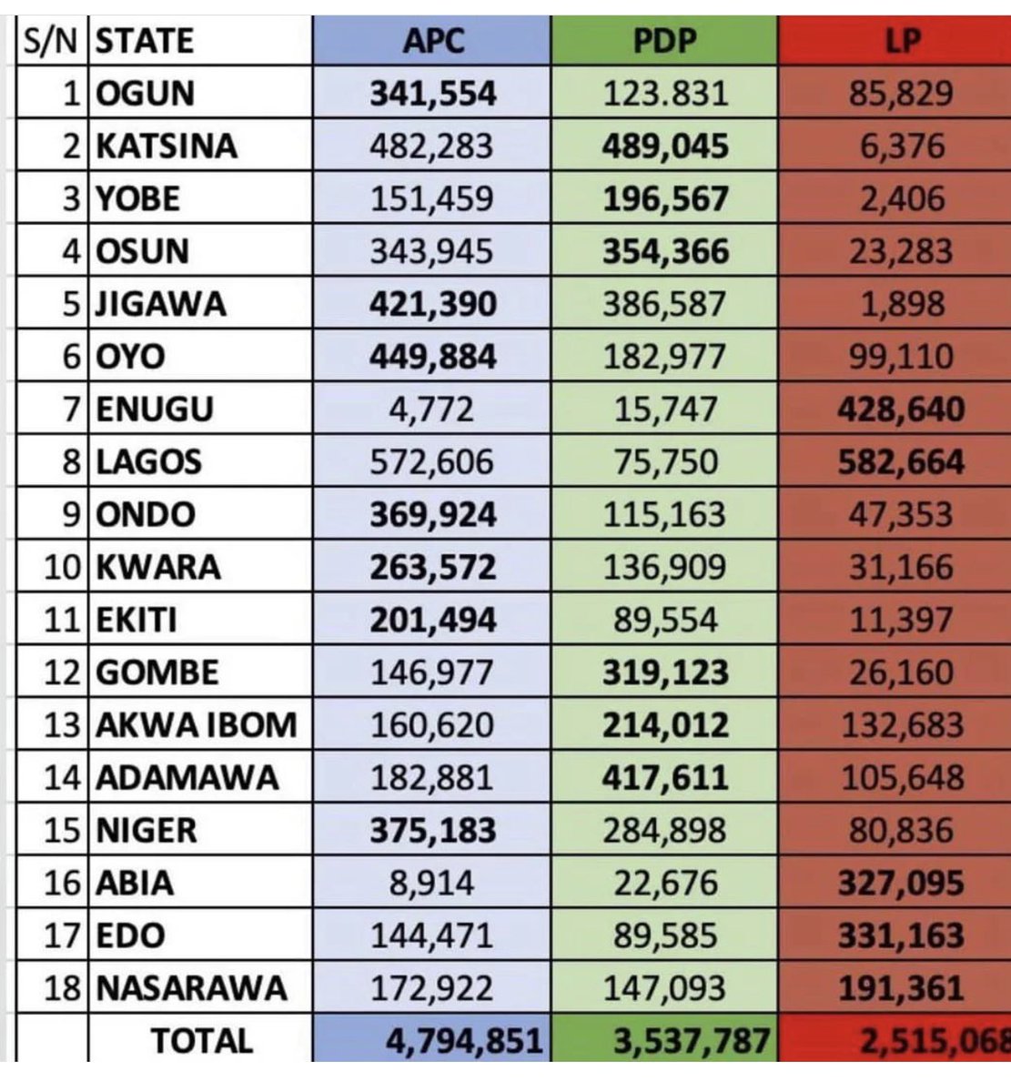 Sirodue1's tweet photo. This is an emergency 🚨 
Attn @PeterObi Attn @atiku 
You need to proceed to Court today &amp;
Get a court order stoping @inecnigeria from declaring this fraudulent results.

#CongratulationObidatti Chelsea Adeboye Akwa ibom 11th of March north Rivers #electionresults2023 igbos sowore https://t.co/PmxKlcgBZz