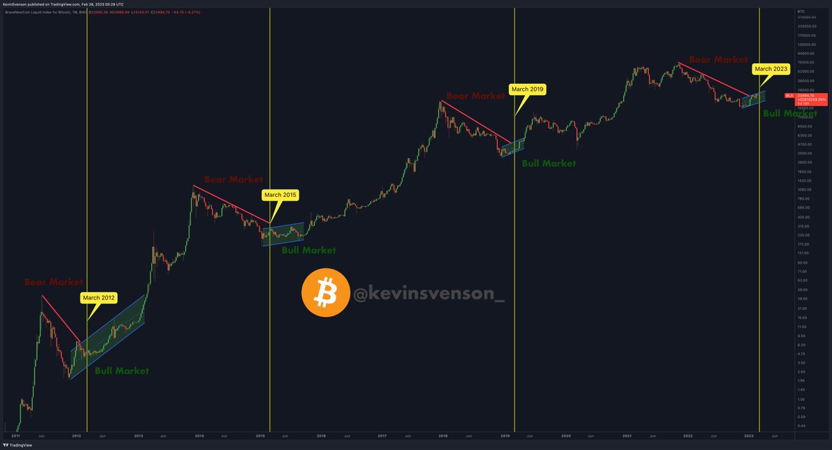 KevinSvenson_'s tweet photo. #Bitcoin | We are entering 🗓️ March

After every bear market in #BTC history, by the time March arrived, we had already bottomed, and recovery was underway.

March is not necessarily an important month per se, but it does serve as a pivotal time in between bull and bear cycles. https://t.co/Re8SkrEUXd