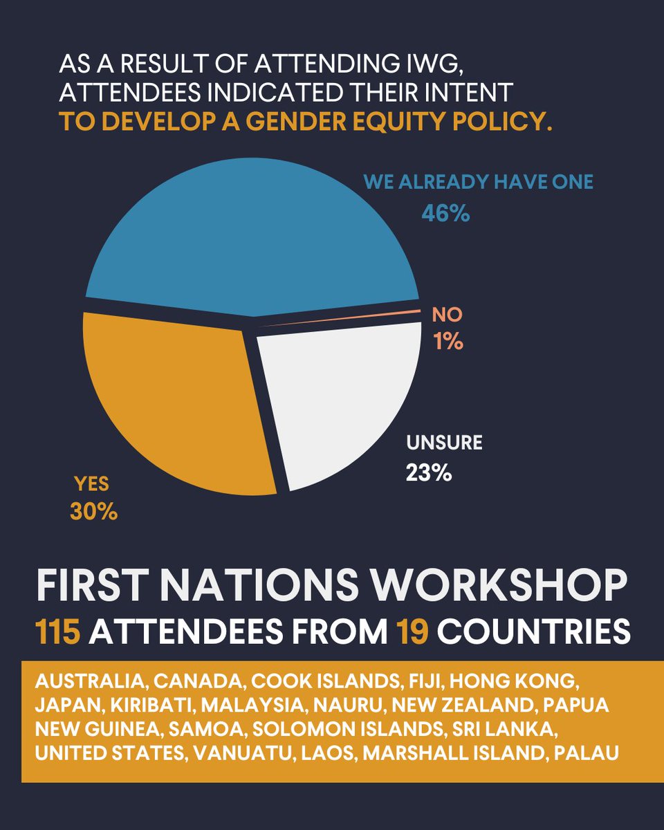 A snapshot of #IWG2022 🤏 🔎 ＊pinch and zoom for the sector breakdown #GenderEquity #ChangeInspiresChange