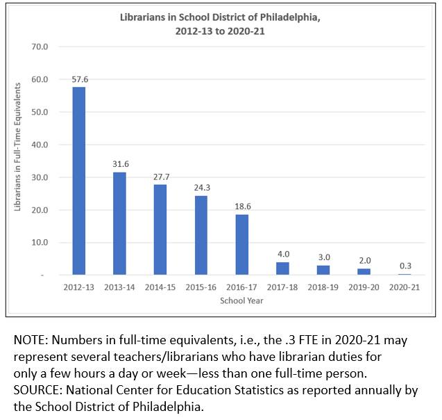 students who attend schools with librarians score significantly better on reading tests #phled #librarians4phillyschools