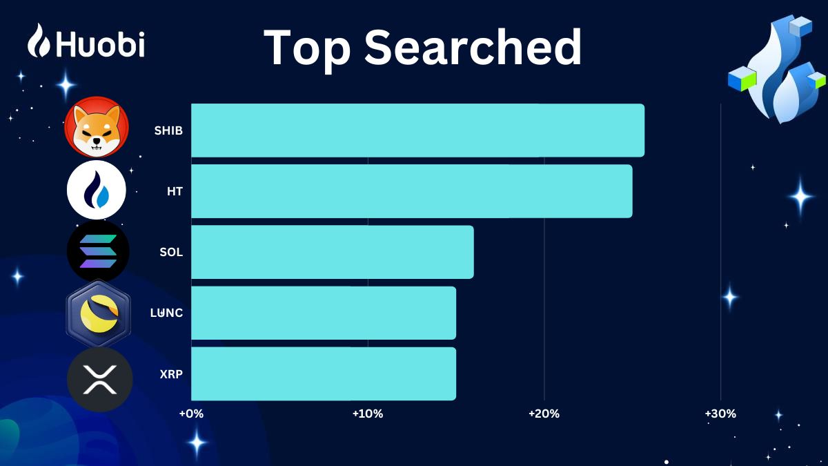 HTX_Global's tweet photo. #Huobi Top Searched Tokens:

1⃣ $SHIB @Shibtoken 
2⃣ $HT @HuobiGlobal 
3⃣ $SOL @solana 
4⃣ $LUNC @terra_money
5⃣ $XRP @Ripple 

Which one is your fave?

Trade them on https://t.co/qihXWjwBOc https://t.co/GUKDpmGx7M