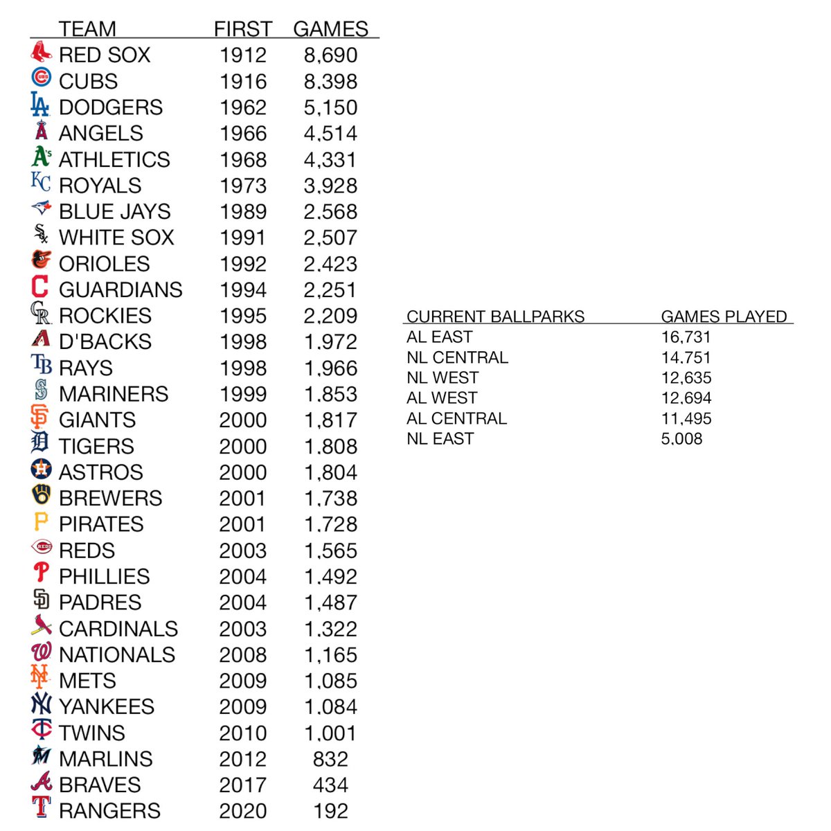 JayCuda's tweet image. Number of all time regular season games that have been played at each team's current ballpark