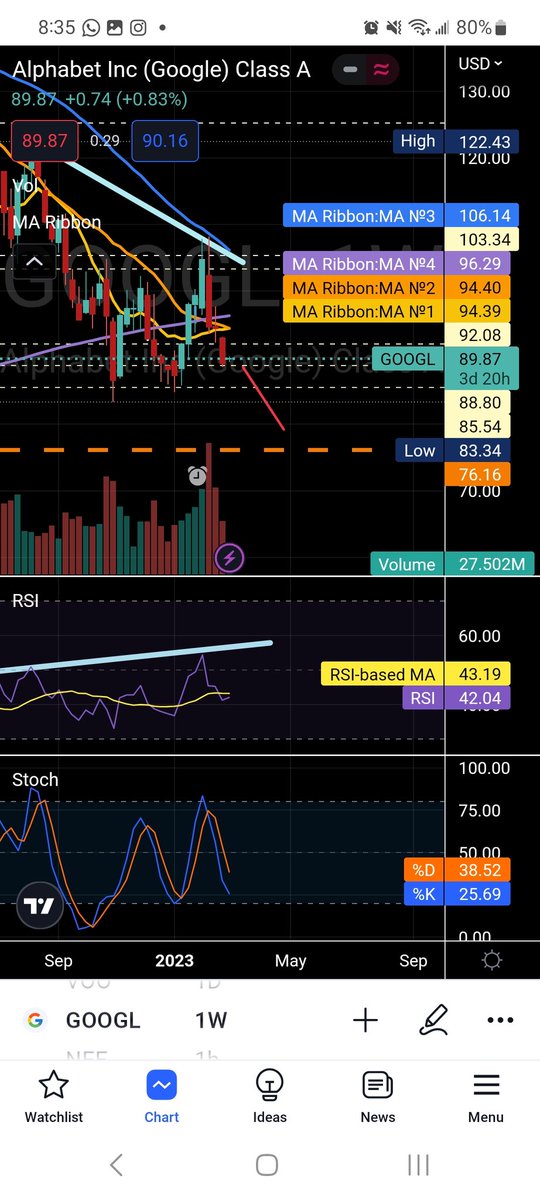 ahmad_invests's tweet photo. $GOOGL I dont think we have hit capitulation yet, especially with RSI still relatively good on the weekly chart at 42.

1. Price below 200 MA
2. RSI still healthy (before a drop)
3. Bearish RSI Divergence on Weekly
4. Bearish RSI Divergence on Monthly

I am being very cautious!! https://t.co/NmJop2uAF2