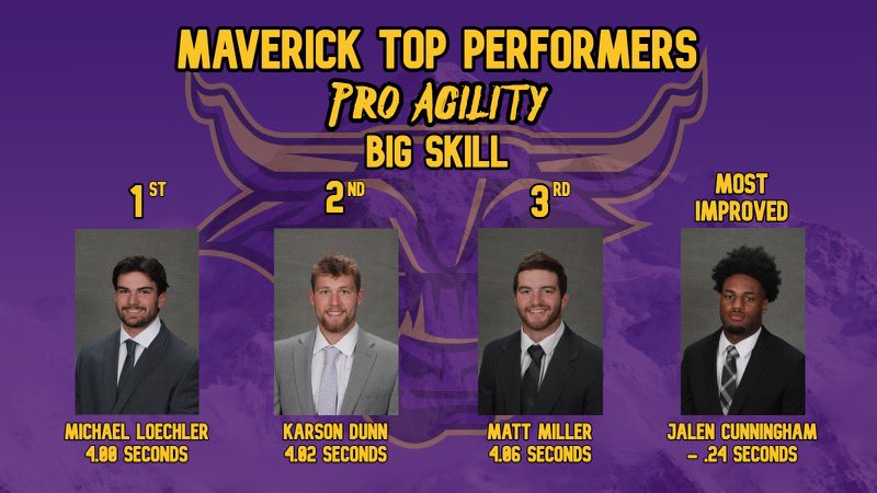 maverick_scoop's tweet photo. BIG Improvements from our SA’s compared to our January Testing Results! Impressive Performances on our Standardized Tests!
Results for Pro Agility by the BIG Skills!
Herd Leader @M_Loechler followed by @karsondunn_ & @mmiller505
Most Improved @JalenCunningh15
#Quicks1-0 🤘 https://t.co/e2KpzHSnKm