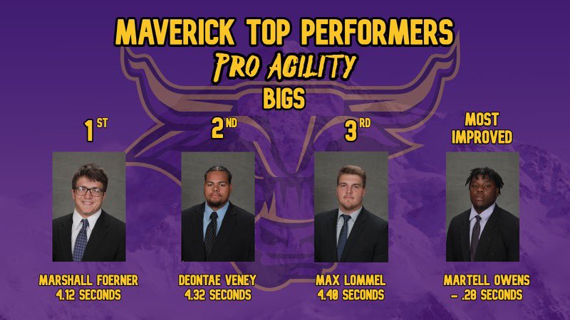 maverick_scoop's tweet photo. BIG Improvement from our SA’s compared to our January Testing Results! Impressive Performances on our Standardized Tests! 

Results for Pro Agility by The BIGS!

Tip of the Horn @MarshallFoerne1 followed by @DeontaeVeney74 &amp; @MaxLommel 

Most Improved @martellowens 

#Quicks1-0 https://t.co/jFm3YGLPDm