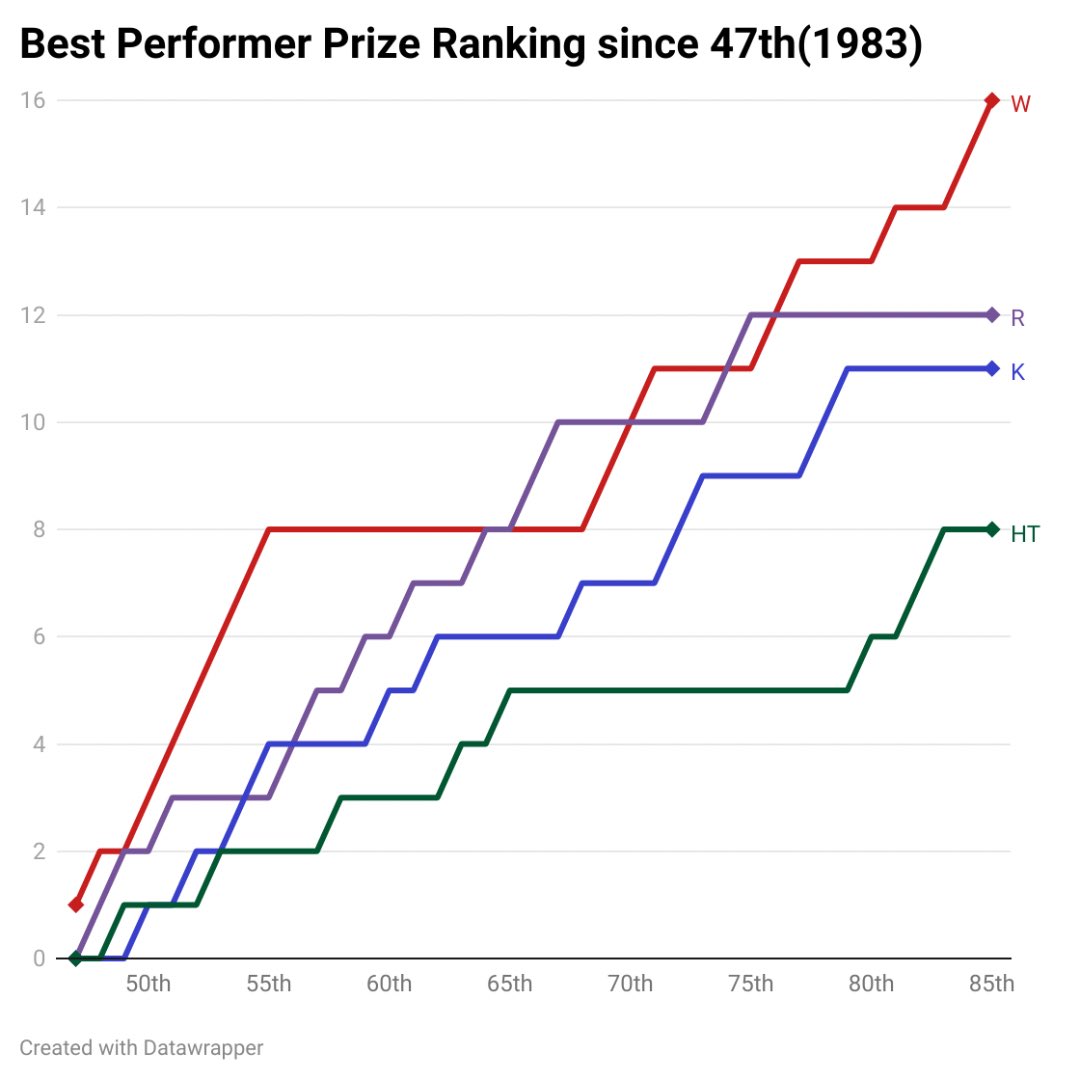 yondairope's tweet image. Prize Ranking since 47th(1983).
As of February 2023.
#四大学英語劇大会