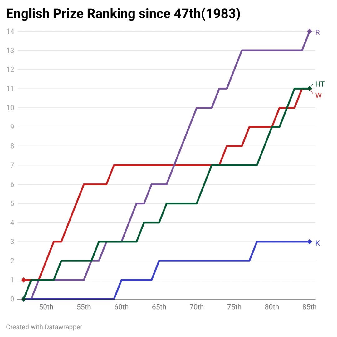 yondairope's tweet image. Prize Ranking since 47th(1983).
As of February 2023.
#四大学英語劇大会