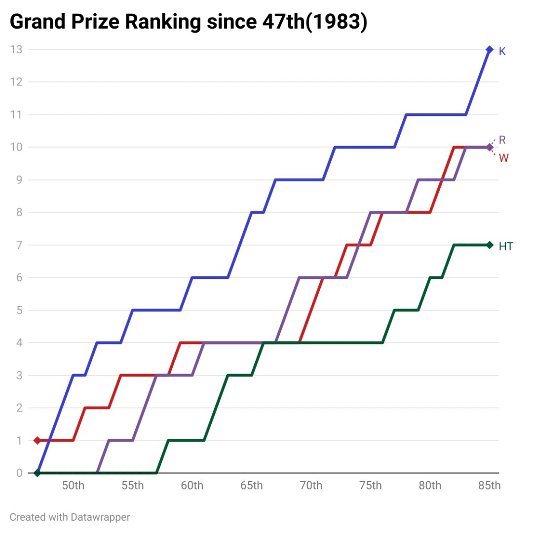 yondairope's tweet image. Prize Ranking since 47th(1983).
As of February 2023.
#四大学英語劇大会