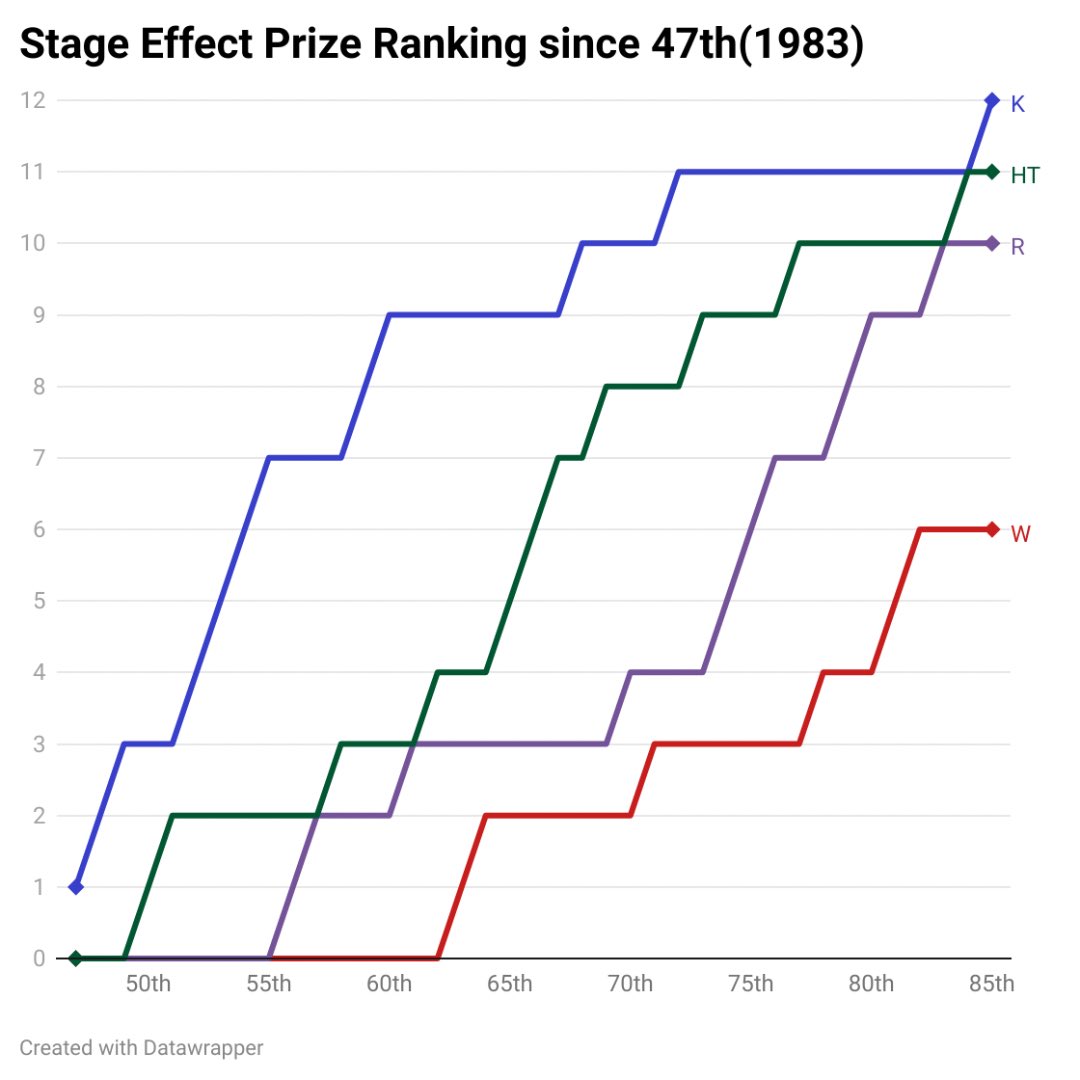 yondairope's tweet image. Prize Ranking since 47th(1983).
As of February 2023.
#四大学英語劇大会