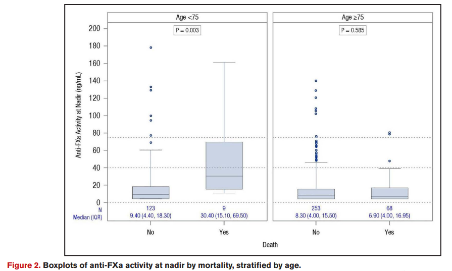 ANNEXA-4 full data analysis (n = 479) is out:
ahajournals.org/doi/pdf/10.116…
Mortality:
- Patients ≥ 75 years old 19.6% vs 6.8% for those <75 years of age (15.7% overall)