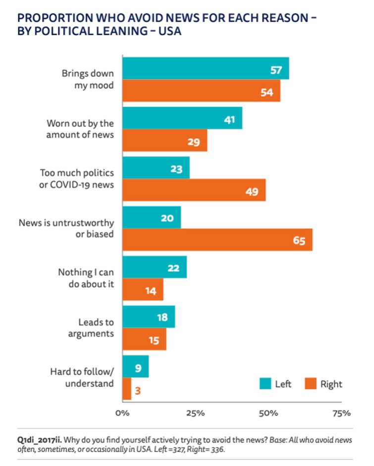 It is important for publishers to understand reasons for news avoidance if they plan to combat it. ow.ly/EGTq50N3acy <a href="/Froomle/">Froomle</a>