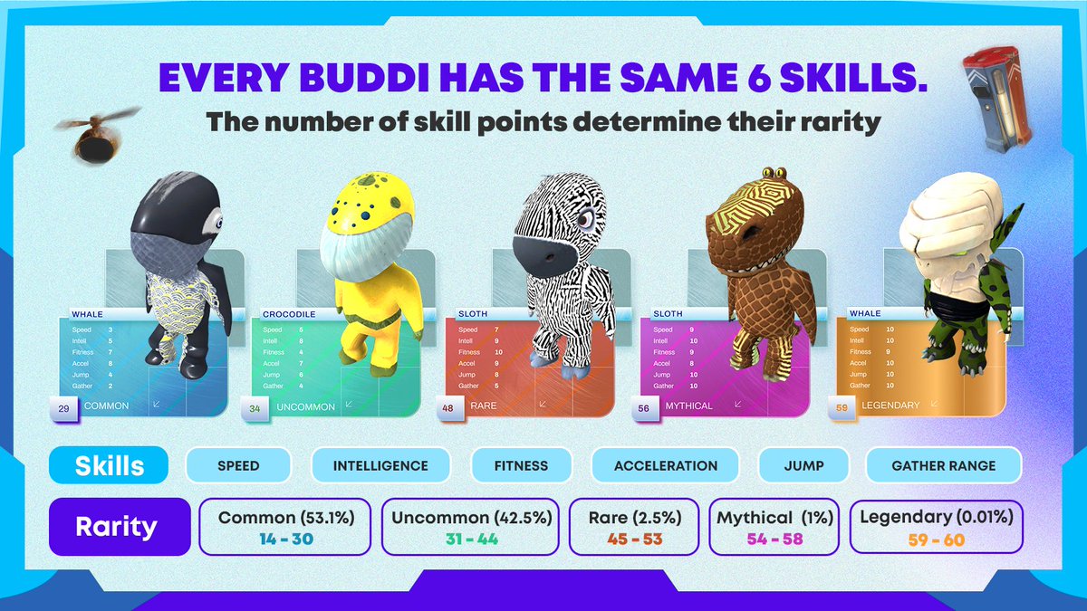 At the core of a Buddi's rarity, is the number of total skill points a Buddi is minted with. 

Every Buddi has the same 6 core skills. 
Speed, Acceleration, Fitness, Jump, Intelligence, &amp; Gather Range

Find out more: buddirun.com
#BuddiRun #NFTs #NFTCommunity #GameFi