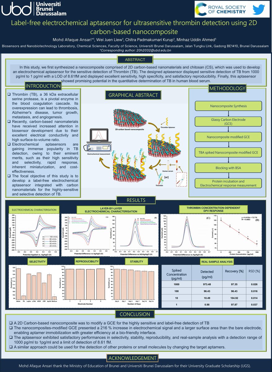 Here is my poster entitled,'Label-free electrochemical aptasensor for ultrasensitive thrombin detection using 2D carbon-based nanocomposite'
#RSCPoster #RSCAnalytical #RSCNano #RSCMat #RSCTwitterConference
