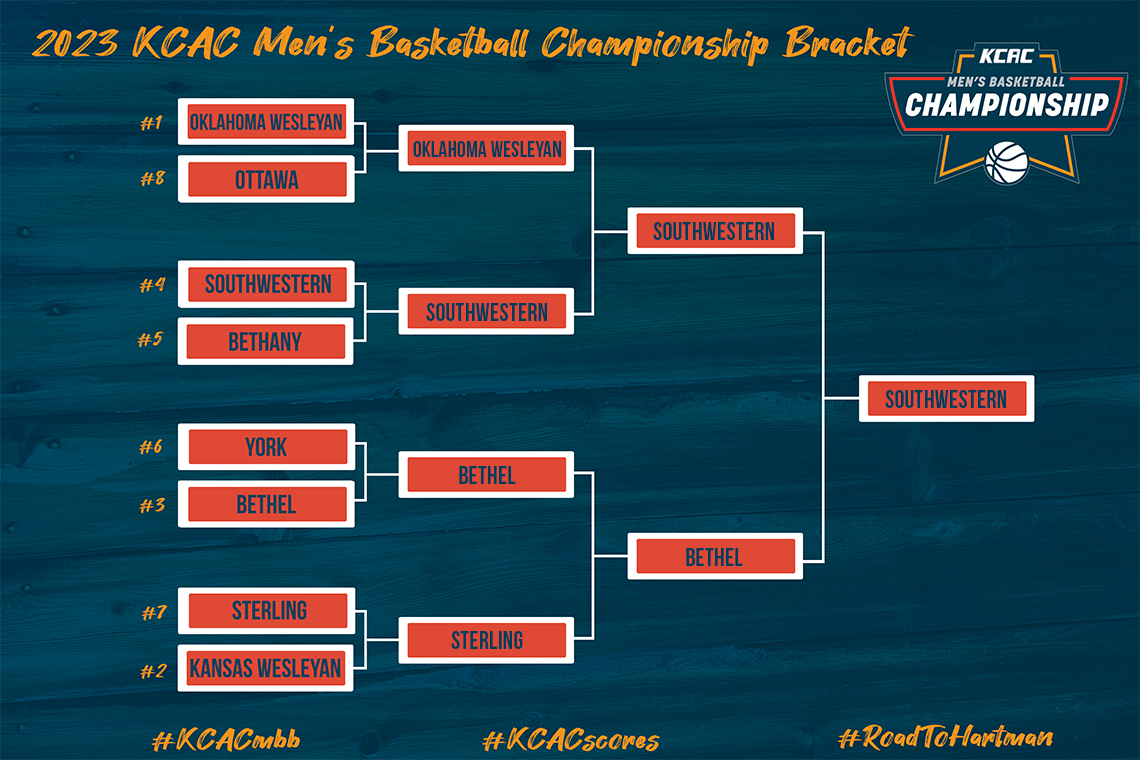 Kansas Collegiate Athletic Conference (@kcacsports) on Twitter photo FINAL: <a href="/buildersports/">Southwestern College Moundbuilders</a> takes home the 2023 KCAC Men's Basketball Championship tournament title with an 83-74 victory over <a href="/ThreshersSports/">Bethel Threshers ⚙</a>! #KCACmbb #RoadToHartman
Bracket: bit.ly/KCACMBBBracket
<a href="/NAIA/">NAIA</a> <a href="/NAIAHoopsReport/">NAIA Hoops Report</a> @hartmanarena <a href="/ParkCityKS/">Park City KS</a> FINAL: <a href="/buildersports/">Southwestern College Moundbuilders</a> takes home the 2023 KCAC Men's Basketball Championship tournament title with an 83-74 victory over <a href="/ThreshersSports/">Bethel Threshers ⚙</a>! #KCACmbb #RoadToHartman
Bracket: bit.ly/KCACMBBBracket
<a href="/NAIA/">NAIA</a> <a href="/NAIAHoopsReport/">NAIA Hoops Report</a> @hartmanarena <a href="/ParkCityKS/">Park City KS</a>