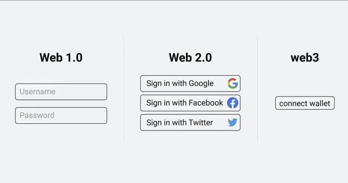 AltcoinDaily's tweet image. Web1 vs Web2 vs Web3 ✨

$ETH $ATOM $OP $MATIC