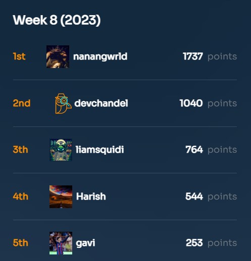 CoinScouts's tweet photo. The top 5 #CoinScouts winners for week 8
#1. Nanangwrld - $30 💰
#2. Devchandel - $25 💰
#3. Liamsquidi - $20 💰
#4. Harish - $15 💰
#5. Gavi - $10 💰
Random winner
Thakur - $5 💰
♥️ A big thank you to all our Scouts for making CoinScouts the number 1 #crypto database! https://t.co/cjIWDNdjDp