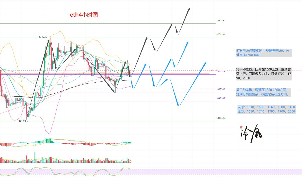 lf7878's tweet photo. #ETH 短线支撑1580-1600美元，短线压力1680-1700美元。大姨太走势与大饼相似，但强于大饼，按照大饼节奏操作。关键压力1670-1680，看这波调整力度，是冲破压力，还是下去继续找底，操作上谨慎为好。 https://t.co/VUyvDUFdkJ