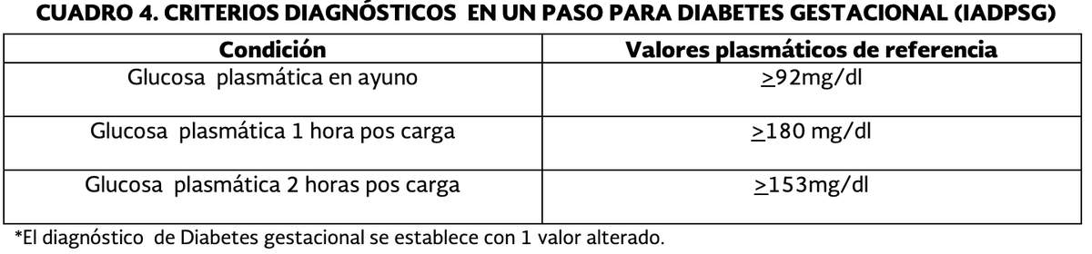 PerlasGyO's tweet photo. Criterios para establecer diagnóstico de DMG en 1 paso:

1.  Realizar CTGO con carga de 75gr.  La CTGO debe realizarse en la mañana con un ayuno de 8 horas, el diagnóstico de DMG se establece cuando uno de
los valores plasmático se encuentra elevado.

#ENARM https://t.co/wbUAtjZit7