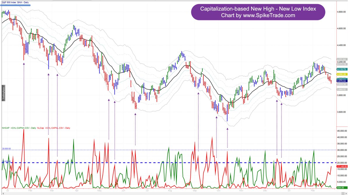 Dr_A_Elder's tweet image. An important message comes from the chart of Capitalization-based NHNL.  For a year now, no bottom was completed until the red line of Cap-NL reached or exceeded the $20 Trln level.  It has not reached that level during last week’s move, suggesting that we elder.com/intensive-clas……