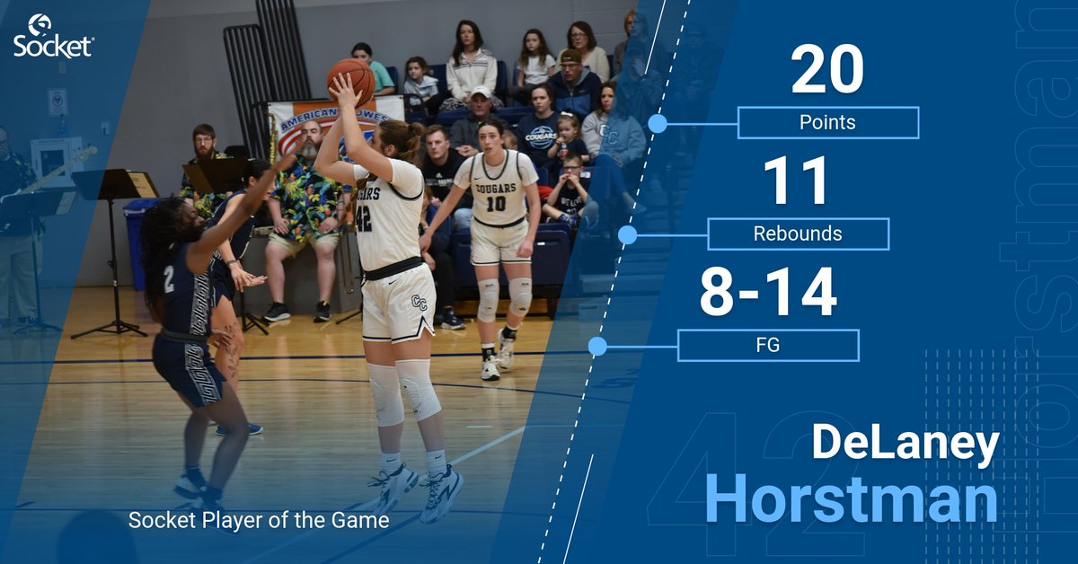 ColumbiaCougars's tweet photo. 🏀 DeLaney Horstman. Good at basketball. 

Career-high double-double led the Cougars in their win over Missouri Baptist in the AMC Championship game! 

#RollCougs #WeAreCC https://t.co/9TRxGx9Rwk