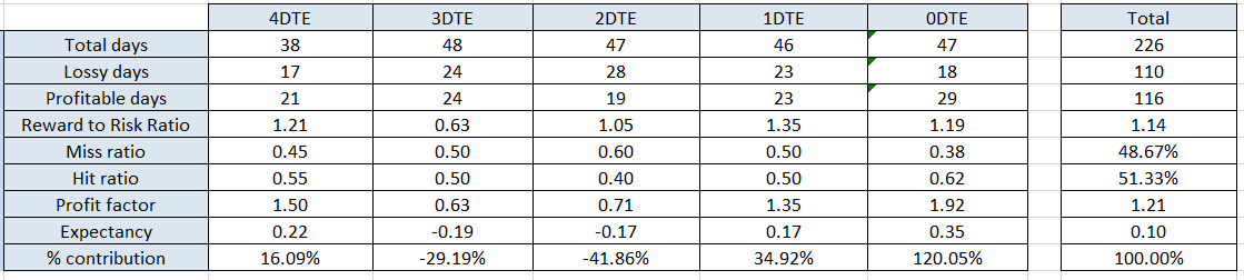 GoldenDustbin's tweet image. 4DTE: +16%
3DTE: -29%
2DTE: -42%
1DTE: +35%
0DTE: +120%