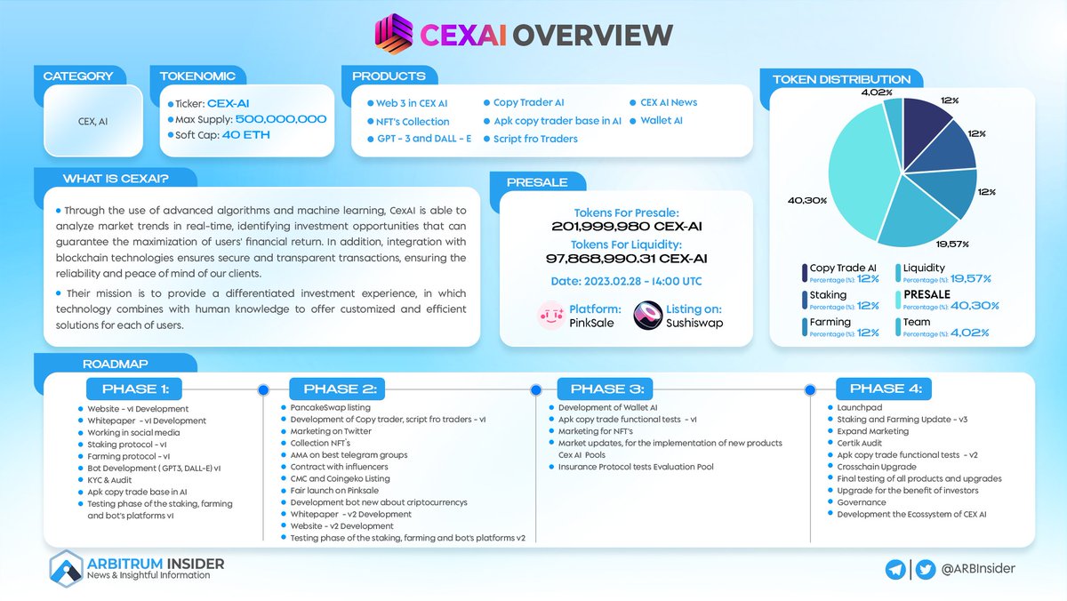 ✍️ CEXAI OVERVIEW 

#AI is the new trend for 2023. The idea to combine #AI and #DEX is a great idea, so <a href="/CexAI_/">Cex AI (💙,🧡)</a> is built to be the first cryptocurrency exchange with artificial intelligence.

Let's get to know the overview below 👇

#Arbitrum <a href="/arbitrum/">Arbitrum</a>