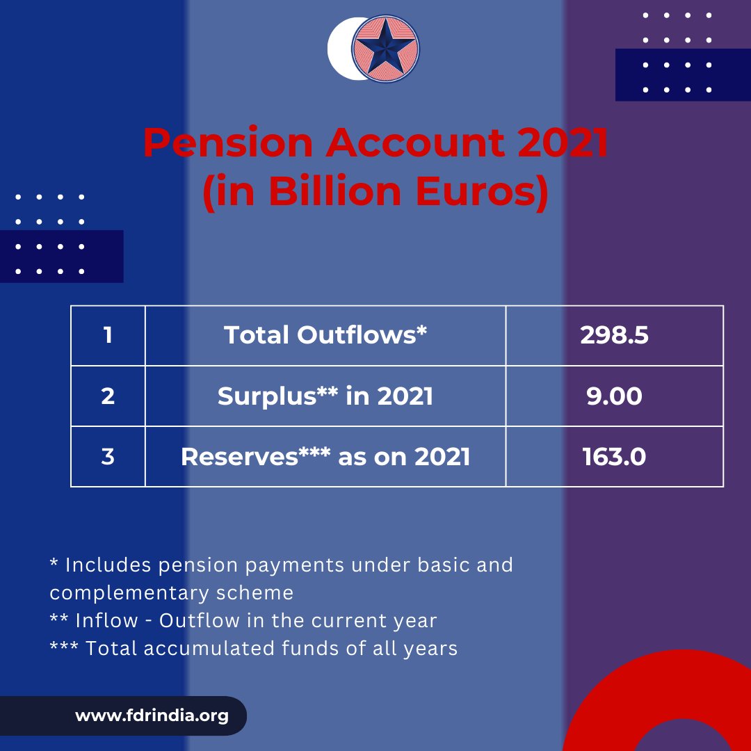 FDR_INDIA's tweet photo. What is the basic & complementary pension scheme of France and how does it compare to India's unfunded system?
#pensions #france #pensionreforms #finances #fiscalprudence #government #contributory https://t.co/YsW0U4nd9i