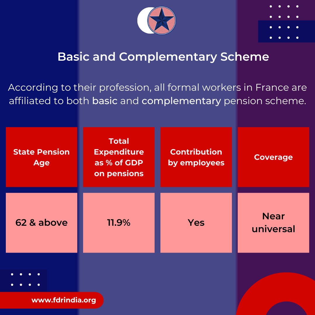 FDR_INDIA's tweet photo. What is the basic & complementary pension scheme of France and how does it compare to India's unfunded system?
#pensions #france #pensionreforms #finances #fiscalprudence #government #contributory https://t.co/YsW0U4nd9i