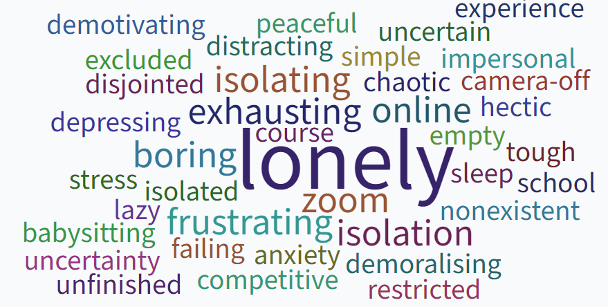 In my undergrad adolescent development class I asked students to submit one word that summarized their school experience during COVID-19. Here is what they said... 

#adolescentdevelopment #adolescentmentalhealth @AcademicChatter