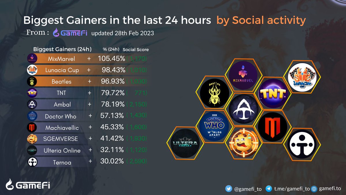 Gamefi.to (@gamefi_to) on Twitter photo 🔥🔥 Biggest Gainers in the last 24 hours🚀🚀
<a href="/MIXMARVELGAME/">MixMarvel</a>
<a href="/LunaciaCup/">Lunacia Cup 🏁</a>
<a href="/BeatlesPOW/">Beatles - #ETHW Genesis #NFT | 甲壳虫</a>
<a href="/TNT_p2e/">TNT by TIA│Official</a>
<a href="/PlayAmbal/">Ambal Duels ⚔️ Play the Alpha</a>
<a href="/DoctorWhoWA/">Doctor Who Worlds Apart</a>
<a href="/Machiavellic_io/">Machiavellic, a Sandbox MMO</a>
<a href="/SGEM_OFFICIAL/">SGEM💥一═┳┻▄▄🤠</a>
<a href="/ULTERAonline/">ULTERA online</a>
<a href="/Ternoa_/">ternoa.</a>
#GameFi #NFTGaming #P2E #Web3
👉 gamefi.to/gainers 🔥🔥 Biggest Gainers in the last 24 hours🚀🚀
<a href="/MIXMARVELGAME/">MixMarvel</a>
<a href="/LunaciaCup/">Lunacia Cup 🏁</a>
<a href="/BeatlesPOW/">Beatles - #ETHW Genesis #NFT | 甲壳虫</a>
<a href="/TNT_p2e/">TNT by TIA│Official</a>
<a href="/PlayAmbal/">Ambal Duels ⚔️ Play the Alpha</a>
<a href="/DoctorWhoWA/">Doctor Who Worlds Apart</a>
<a href="/Machiavellic_io/">Machiavellic, a Sandbox MMO</a>
<a href="/SGEM_OFFICIAL/">SGEM💥一═┳┻▄▄🤠</a>
<a href="/ULTERAonline/">ULTERA online</a>
<a href="/Ternoa_/">ternoa.</a>
#GameFi #NFTGaming #P2E #Web3
👉 gamefi.to/gainers