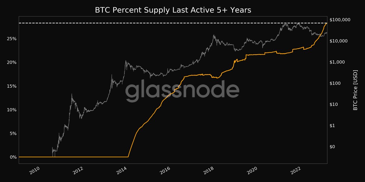 📈 #Bitcoin $BTC Percent Supply Last Active 5+ Years just reached an ATH of 28.270%

Previous ATH of 28.269% was observed on 27 February 2023

View metric:
studio.glassnode.com/metrics?a=BTC&…