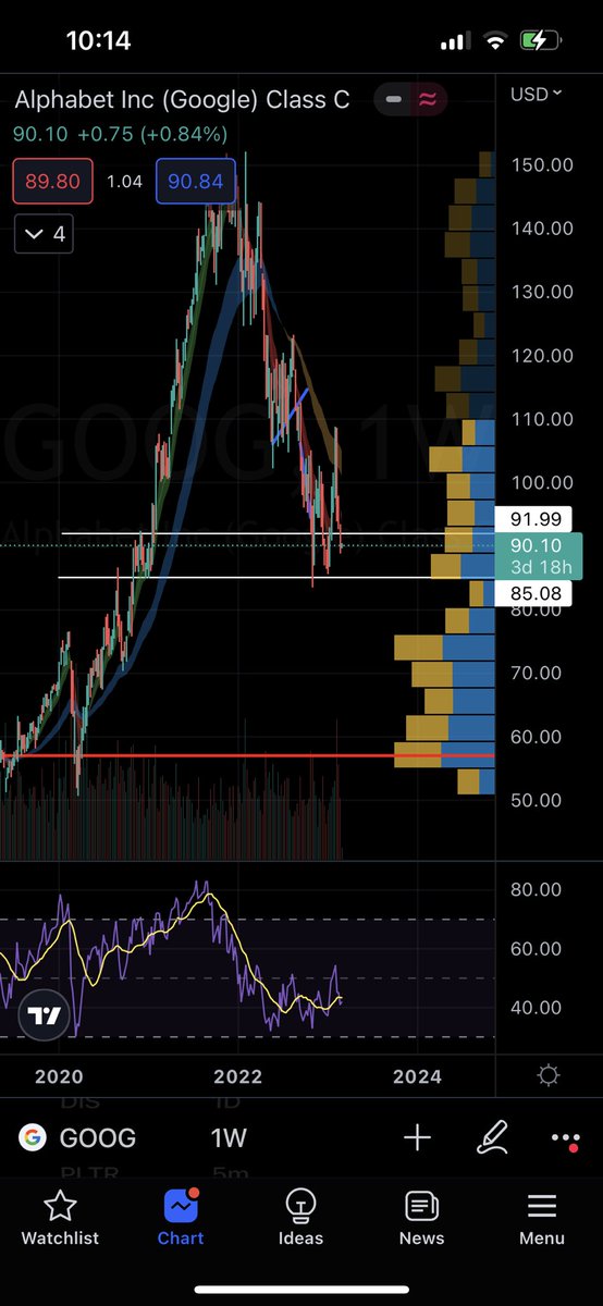 paperhanding_GC's tweet image. #ThetaGang Twitter out there? Or is everyone a 0dte millionaire ?

Seriously though selling $goog puts all day below that $85 support level