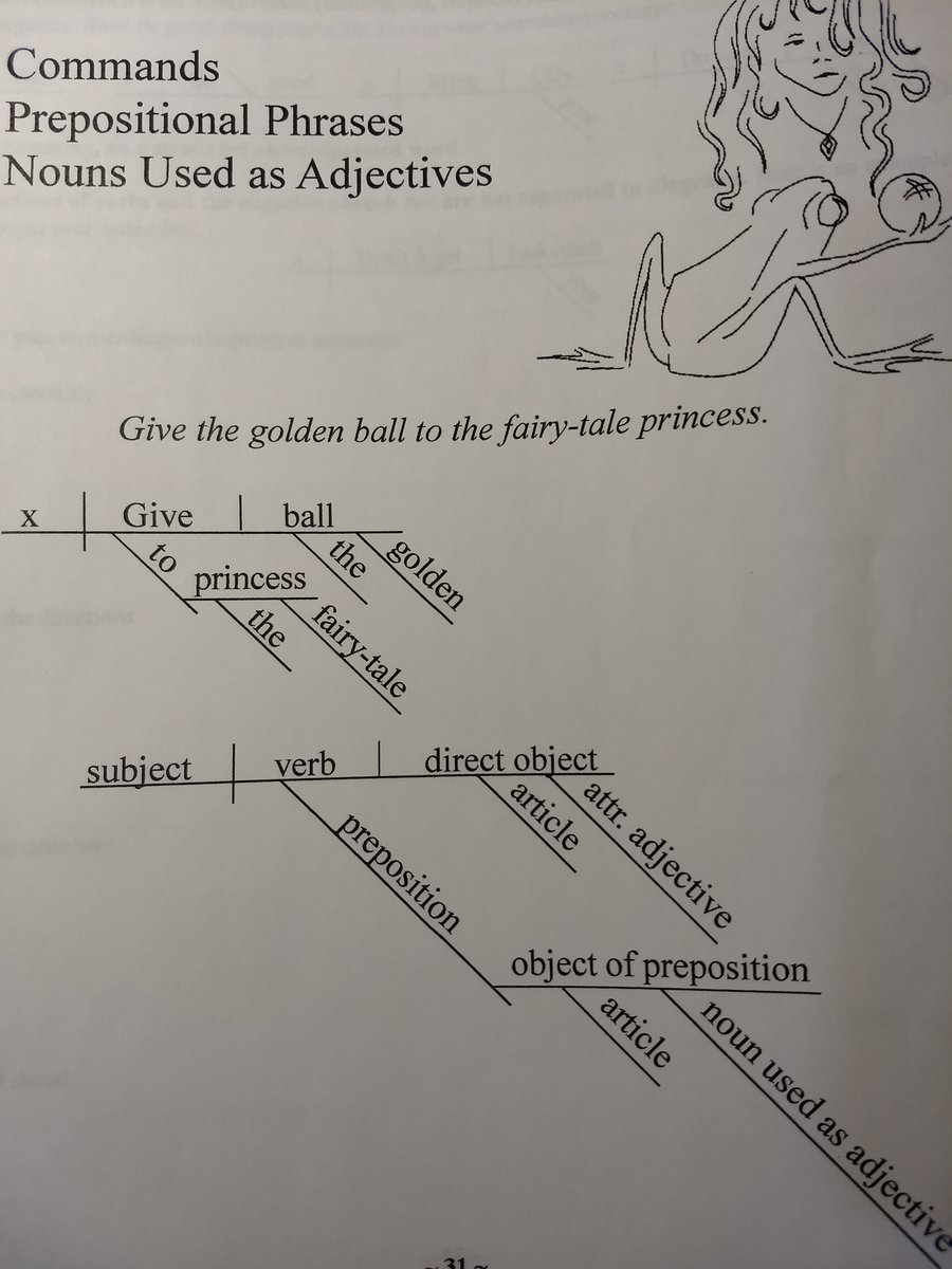 ParkerPhonics's tweet photo. Sentence diagramming. It's how the nuns taught me 60 years ago -- and it's how I taught my own children parts of speech when I homeschooled them 25 years ago.

It's why they each know the difference between a gerund, a participle, and an infinitive.

Most college students do not. https://t.co/IknPcLiM17