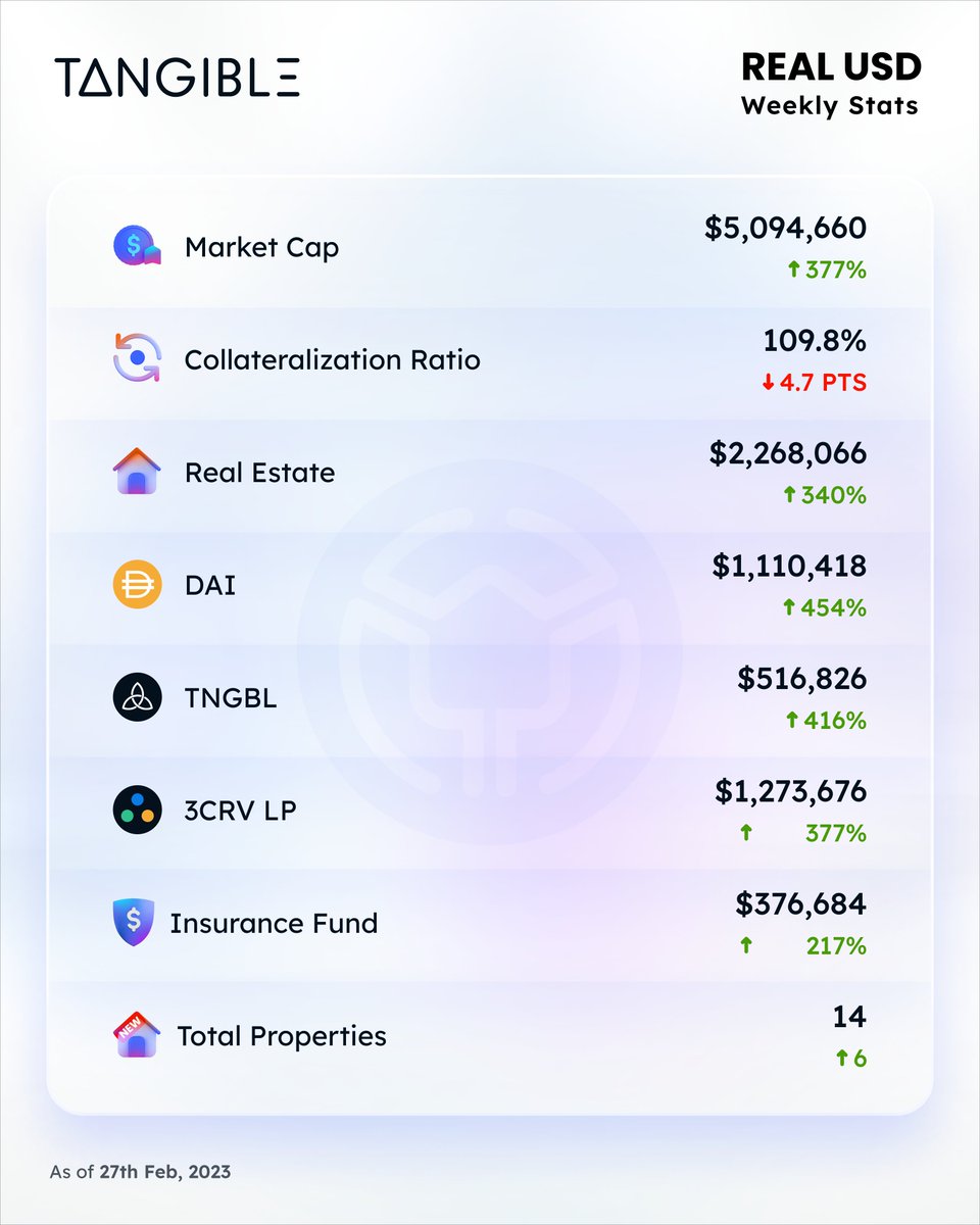 Another huge week for #RealUSD:

✅ Crossed the $5 million market cap milestone
✅ Added $1.6MM in #realestate across 6 new properties
✅ Added #BNB Chain and #Ethereum LPs
✅ Two <a href="/beefyfinance/">Beefy</a> vaults deployed for $USDR

Come join us!