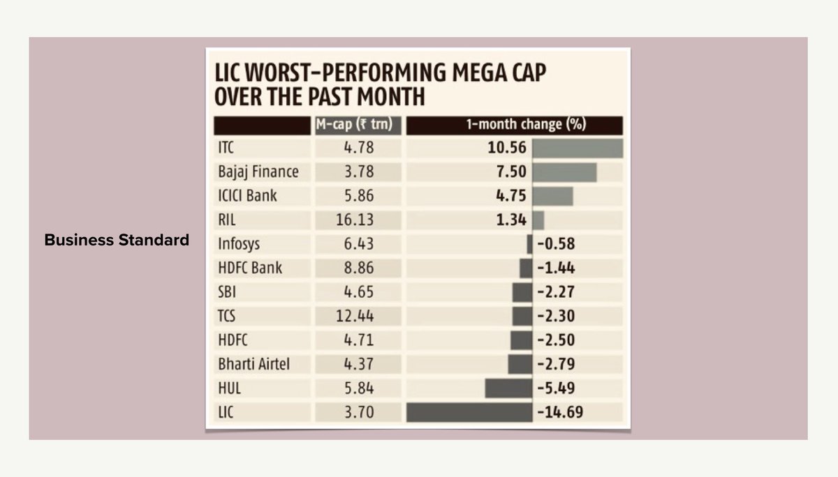 ▫️LIC stock down Rs 382 from IPO price of Rs 949
▫️LIC market valuation down 40% to Rs 2.4 trillion
▫️LIC worst-performing mega-cap, down to No.12 from No.6

How a stupid government, faceless babus and yes men have reduced a great company—built by the citizens of India—to a joke.