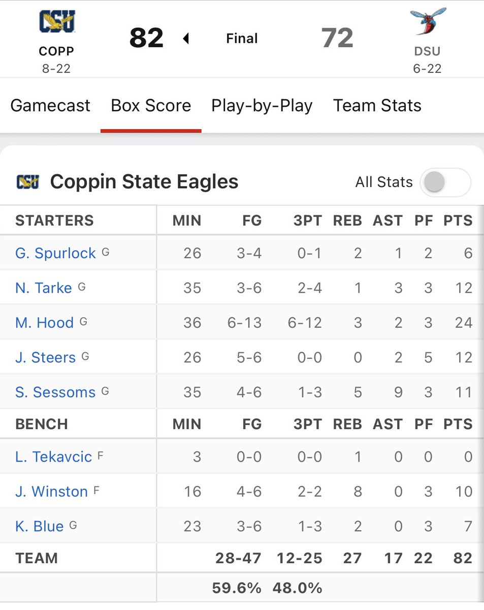 Our guy <a href="/MikeHood22/">Mike HoodⓂ️</a> with the monster game for Coppin State tonight! #LIVEORDIECSI