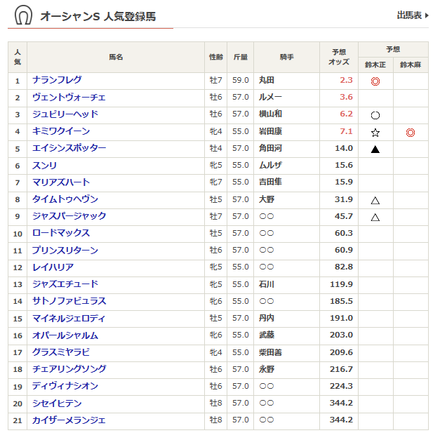 【オーシャンS】リピ好走例=過去10年

サクラゴスペル　2013➊15➊
ダッシャーゴーゴー　2011➊13➋
スノードラゴン　2014➋16➌
レッドスパーダ　2011➌14➌
ハクサンムーン　2015➋16➋
ナックビーナス　2017~20➋
ダイメイフジ　2018➌19➌
ビアンフェ　2021➌22➌ 