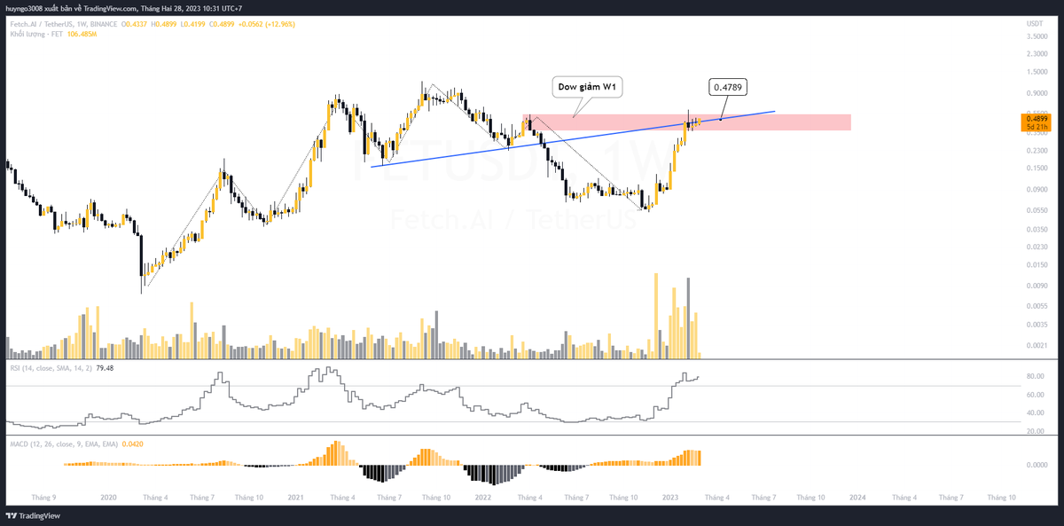 Báo động đỏ đối với #FET nhóm coin thuộc AI.

Giá trên khung Tuần đã tăng x10 lần từ đáy gần nhất.

Hiện giá đang chạm kháng cự mạnh cũng là dow giảm W1.

Kết hợp mô hình giá thì đây là lần giá retest neckline mô hình Vai đầu vai khung Tuần.