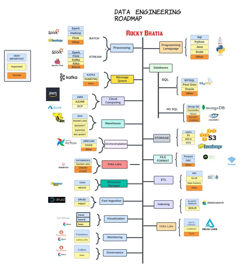 Tut ml on twitter learn data engineering with these courses https
