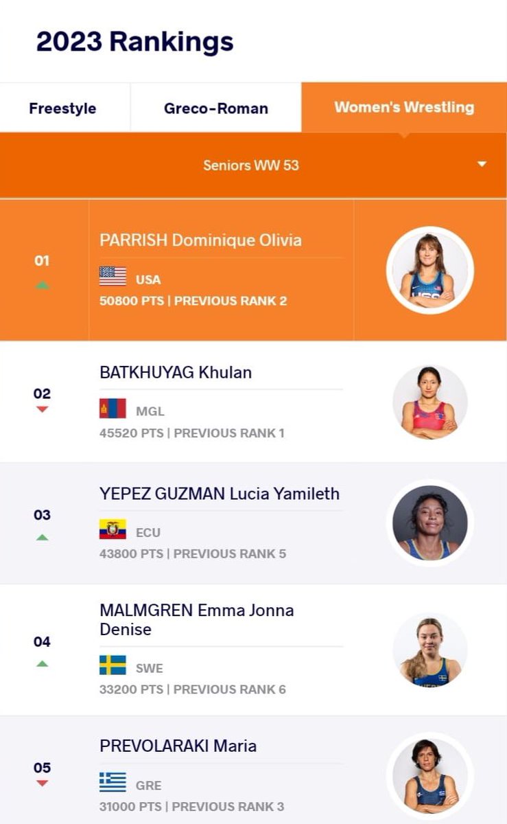 SebasPalaciosSP's tweet photo. ¡Si señores! 

¡Lucía Yepez en el top 3 del ranking mundial! 👏🏽

Vamos ECUADOR 🇪🇨 https://t.co/O6XLVeAVmx