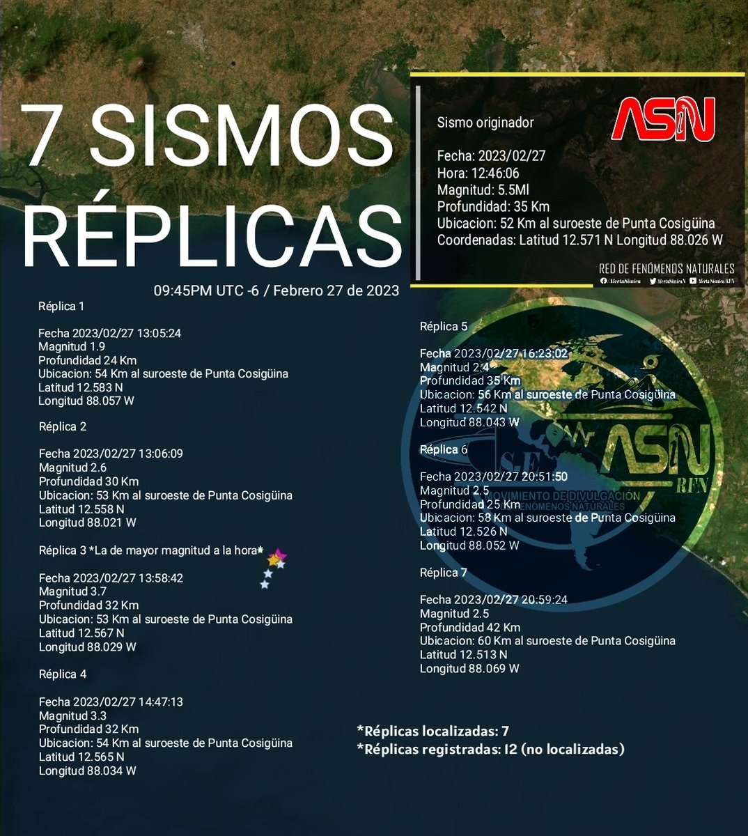 Luego del sismo de 5,5Ml frente a las costas de Mechapa en el departamento de Chinandega, #Nicaragua, se han localizado 7 réplicas en la zona de origen del sismo señalado, de ellas, 12 más se han registrado en sismógrafos pero no han podido ser localizadas.