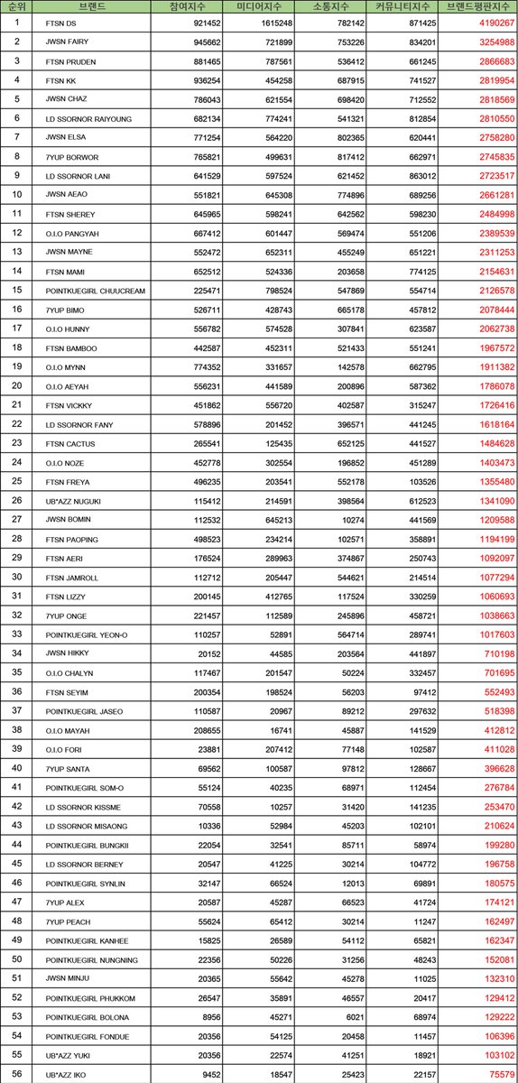 MpedOfficial's tweet photo. Feb. Brand Reputation Rankings for Individual TWIT-POP Members:
#1 #FTSN DS - 4.1M
#2 #JWSN FAIRY - 3.2M
#3 #FTSN PRUDEN - 2.8M
#4 #FTSN KK - 2.8M
#5 #JWSN CHAZ - 2.8M
#6 #LD_SSORNOR RAIYOUNG - 2.8M
#7 #JWSN ELSA - 2.7M
#8 #7YUP BORWOR - 2.7M
#9 #LD_SSORNOR LANI 2.7M https://t.co/FS7cx0Wjed