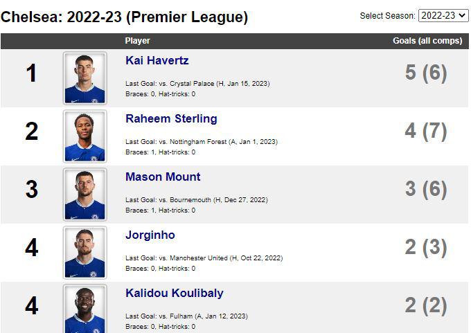 MastodonArsenal's tweet photo. Jorginho is Chelsea's 4th highest scorer this season..

(via r/Gunners Reddit)
https://t.co/dYoh4gAGcY

#arsenalfcsocial #arsenal https://t.co/nIYom7xc9E