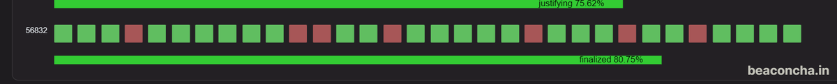 abcoathup's tweet photo. Sepolia testnet finalized after Shapella upgrade.
Looks like there was more issues with the live stream than there was with the upgrade.
Next up Goerli, then mainnet. π¦
#SepoliaShapella https://t.co/DrNGBocW48