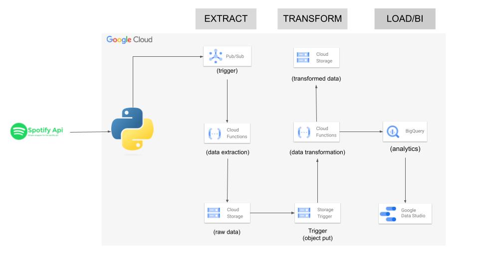 Building on Google Cloud Platform (GCP)
- Pub/Sub
- Cloud Functions
- Cloud Storage
- BigQuery
- DataStudio
- Python