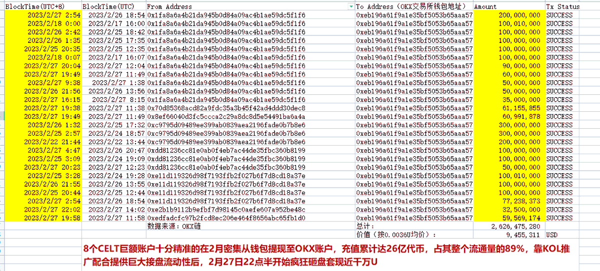 huangdaobtc's tweet photo. #celt 在几乎100%的流通代币都被套牢在散户手上后下架它，这是解决方案？建议徐老板：@star_okx

1.公布CELT创始团队，有人在你赌场出老千，你应该爆光并呼吁同行拉黑他们
2.公布OKX对CELT投资细节，代币去向
3.追查8个巨额老鼠仓账户，如关联到项目方或OKX员工给予冻结，并补偿亏损用户后再下架 https://t.co/0bOzs1LKo5