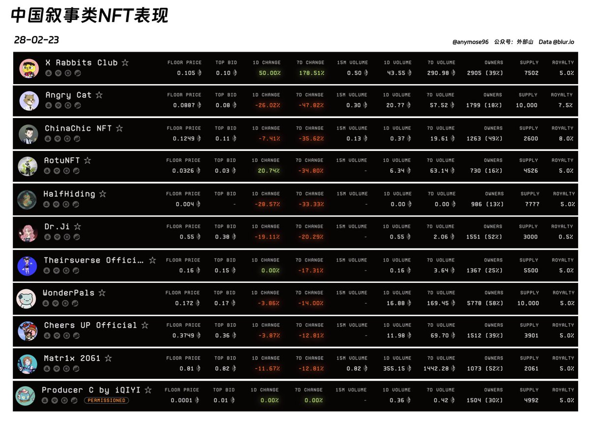 anymose's tweet photo. 中国概念（叙事）类NFT最近的表现
China narrative NFT performance

数据： @blur_io https://t.co/LLK38vgRag