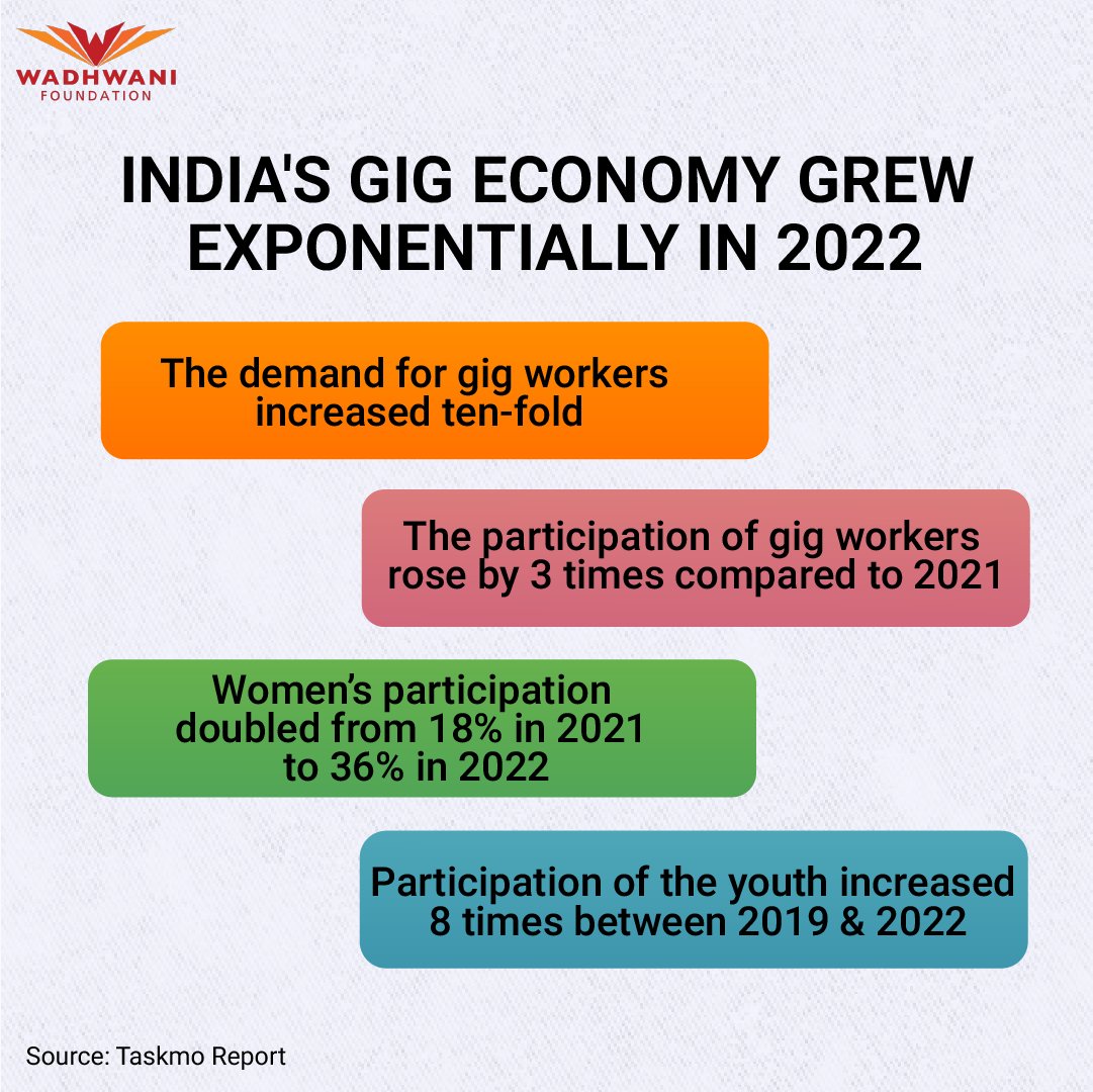wadhwanif's tweet image. The gig economy in India continued to boom in 2022. Flex­­­ible job timings, opportunity to earn additional income, and a low barrier to entry are some of the reasons behind gig work’s growing popularity.

#JobCreation #Jobs #GigWork #GigEconomy #GigWorkers